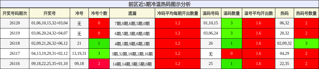 冷温热码分析