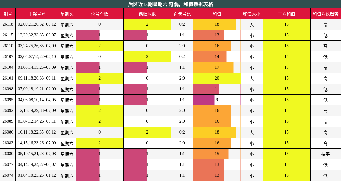 后区近15期星期六 奇偶，和值数据表格