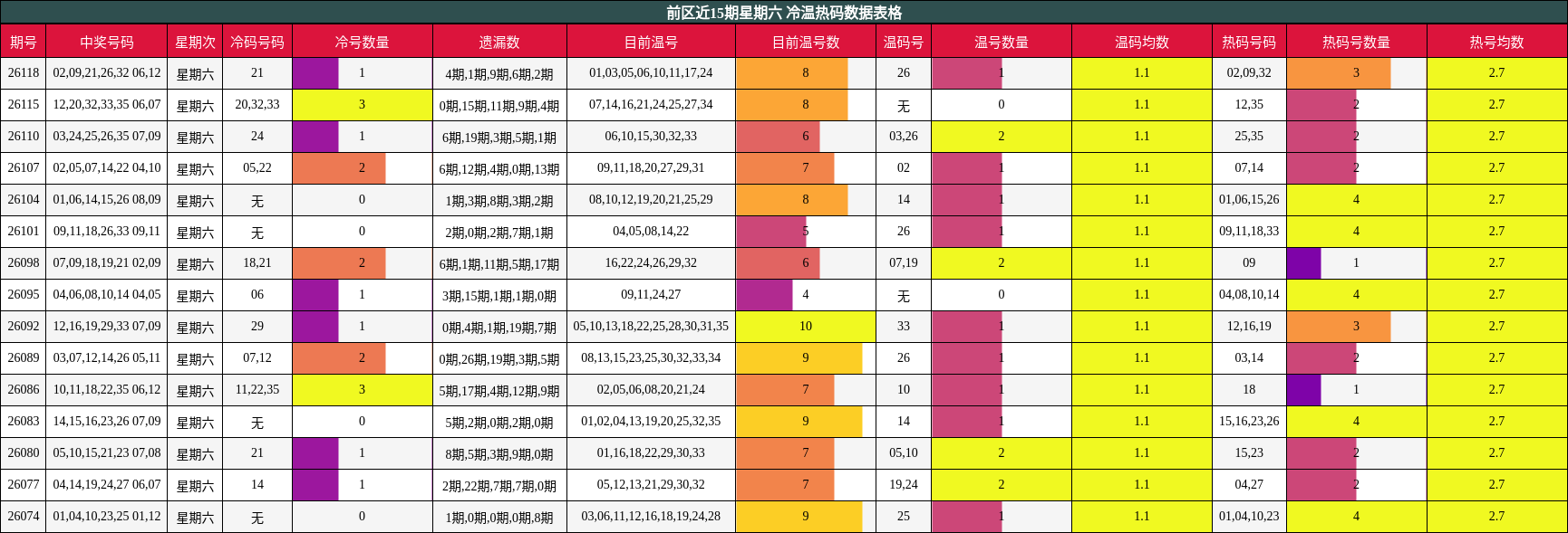 前区近15期星期六 冷温热码数据表格