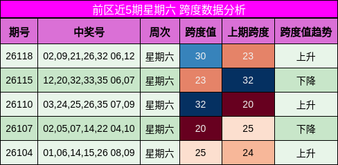 跨度分析