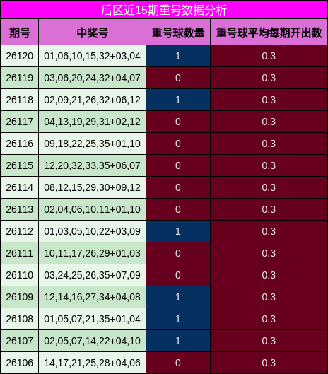重号分析