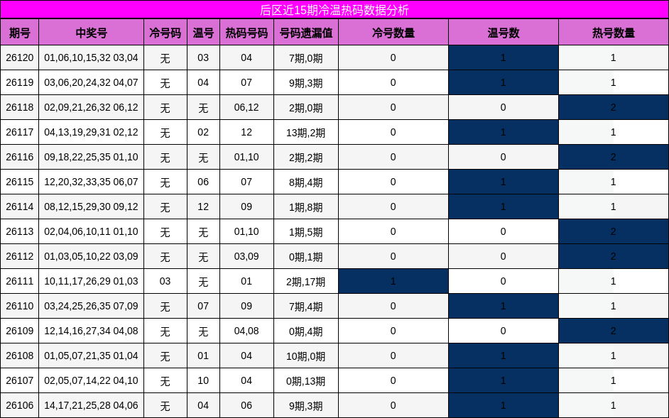 冷温热码分析