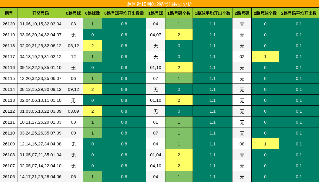 后区近15期012路号码数据分析