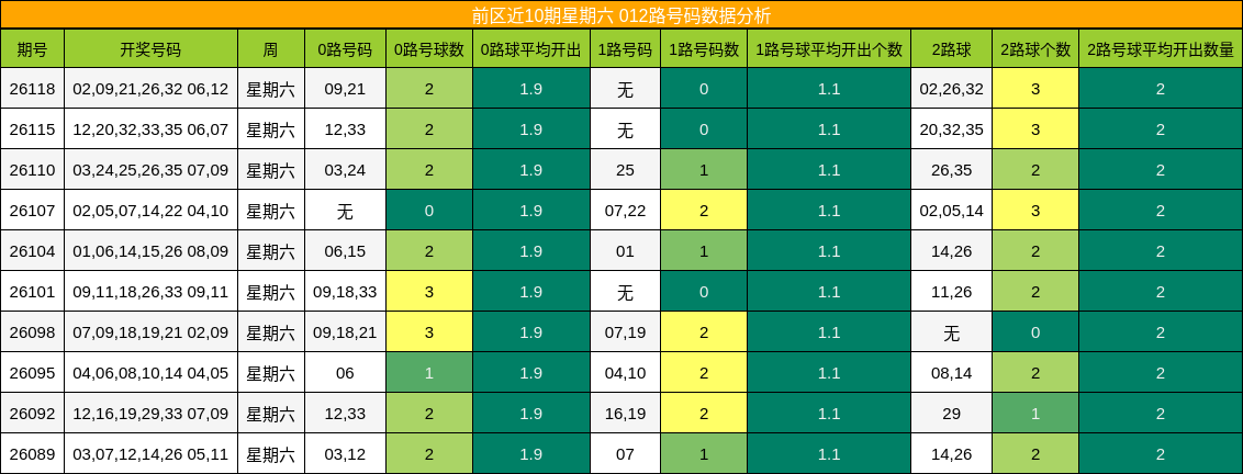 前区近10期星期六 012路号码数据分析