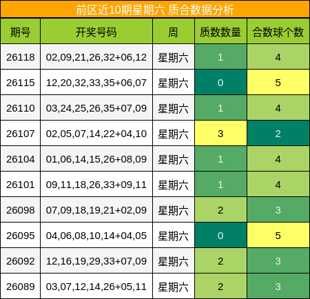 前区近10期星期六 质合数据分析