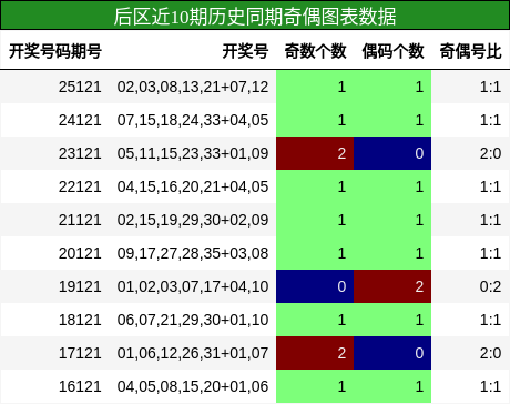 奇偶分析