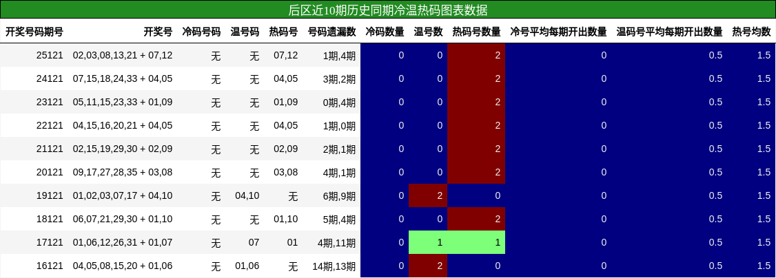 冷温热码分析