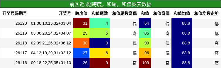 跨度分析，和尾分析，和值分析