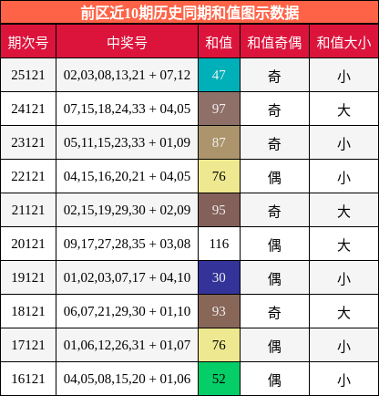 前区近10期历史同期和值图示数据