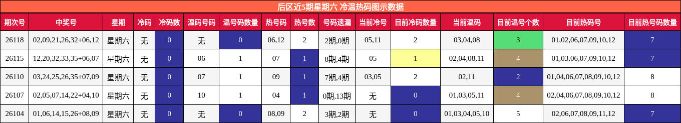 后区近5期星期六 冷温热码图示数据