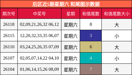 后区近5期星期六 和尾图示数据