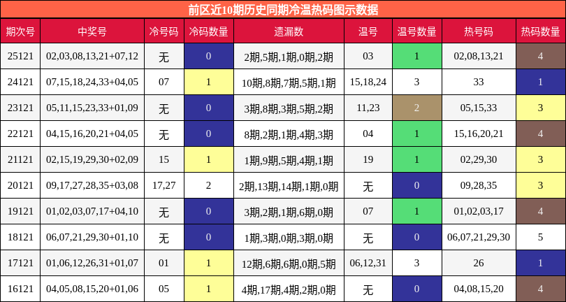 前区近10期历史同期冷温热码图示数据