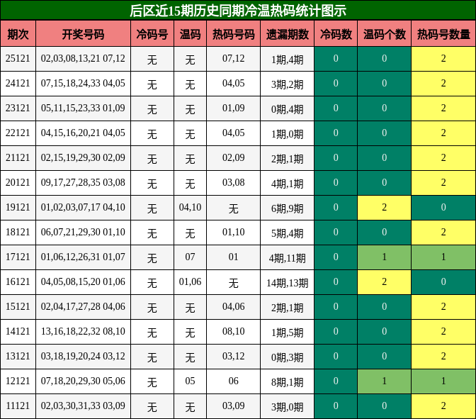 后区近15期历史同期冷温热码统计图示