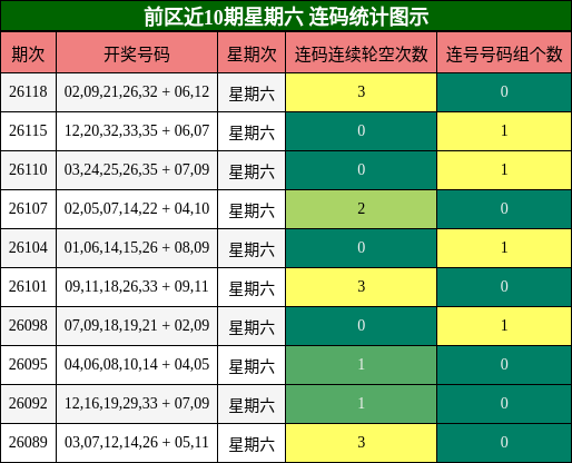 前区近10期星期六 连码统计图示
