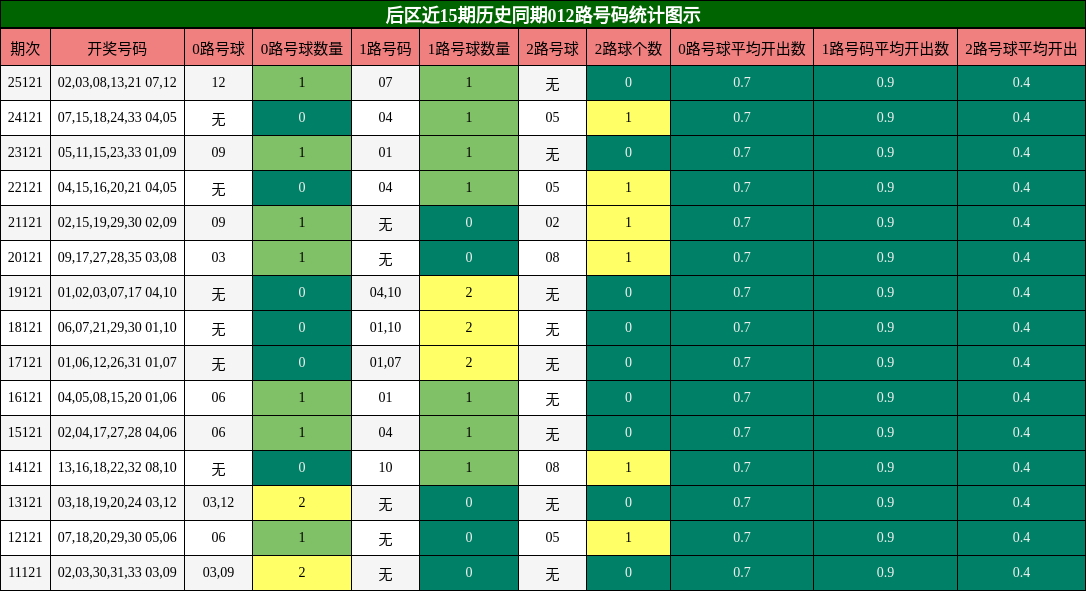 后区近15期历史同期012路号码统计图示