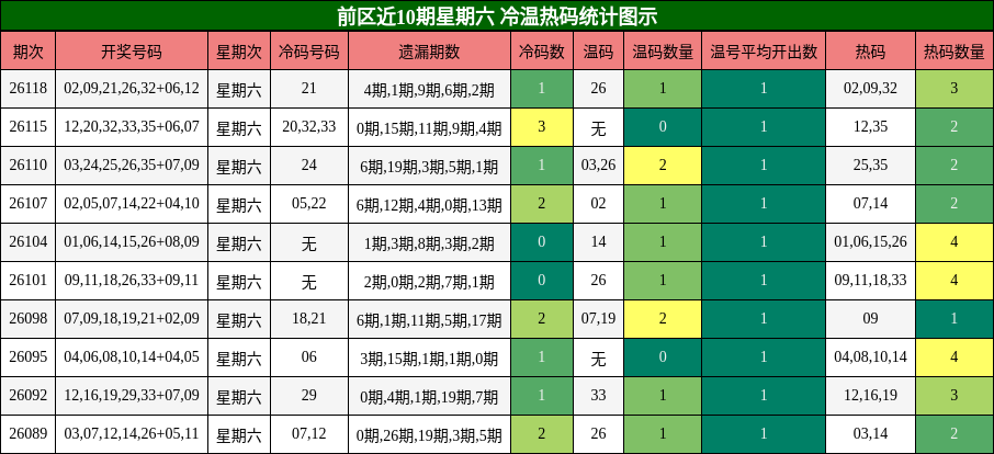 前区近10期星期六 冷温热码统计图示