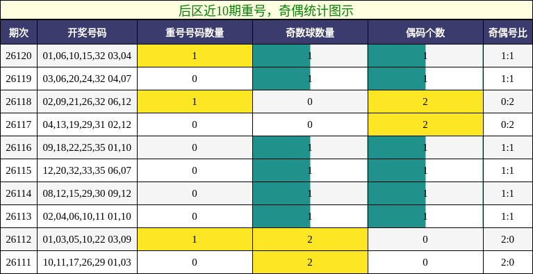 后区近10期重号,奇偶统计图示
