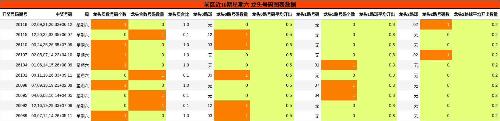 龙头号码分析