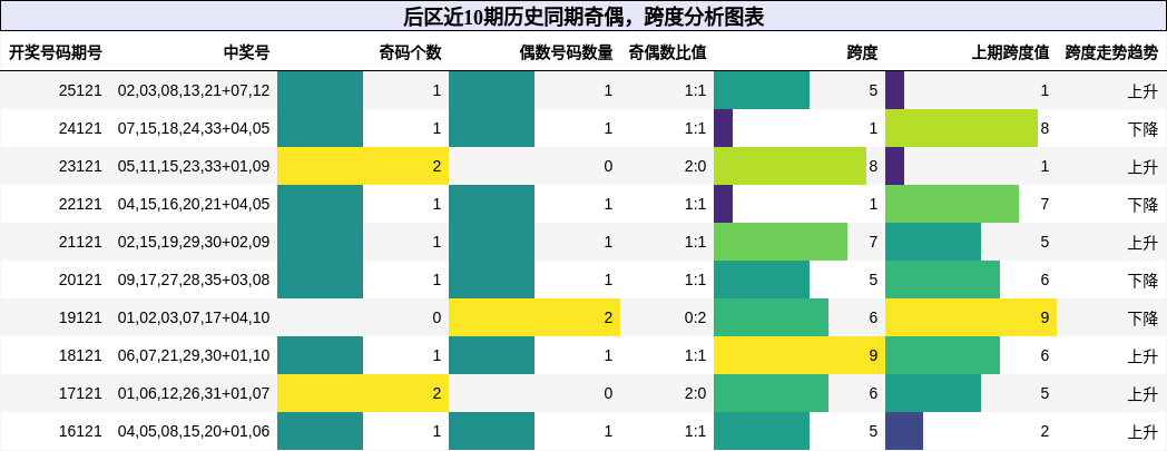 后区近10期历史同期奇偶，跨度分析图表