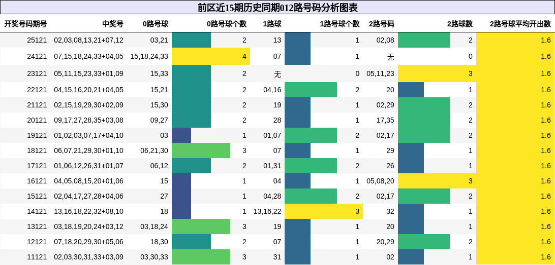 前区近15期历史同期012路号码分析图表