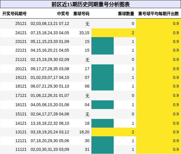 前区近15期历史同期重号分析图表