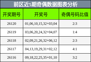前区奇偶分析