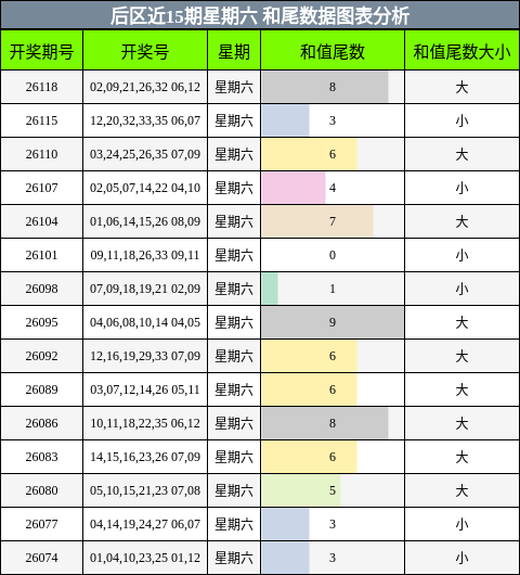 后区和尾分析