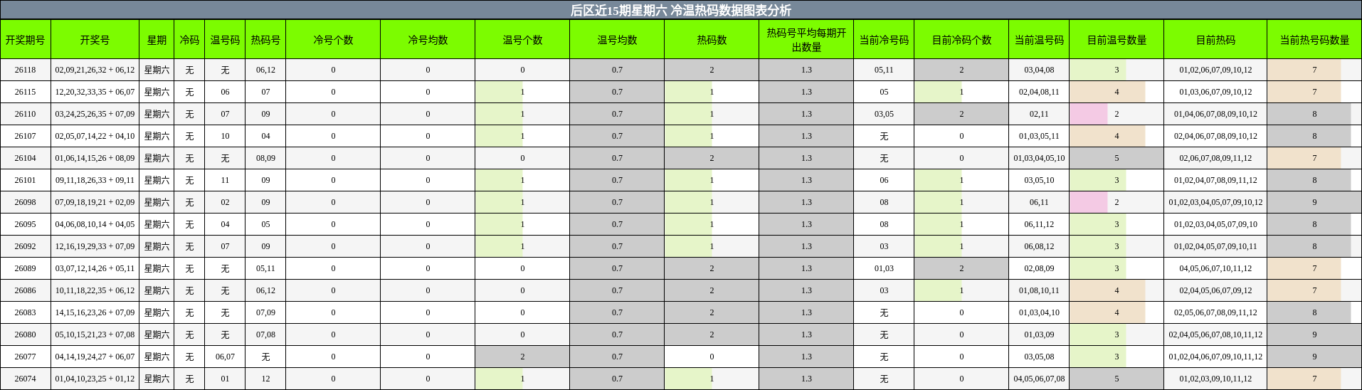 后区冷温热码分析