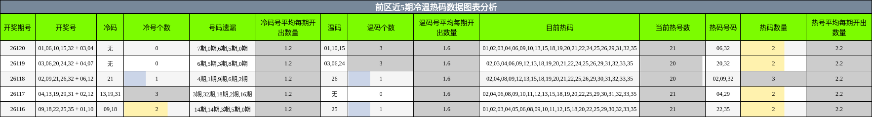 前区冷温热码分析
