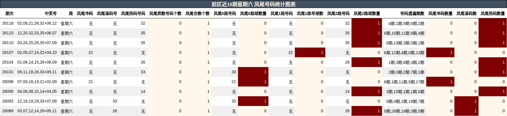 前区近10期星期六 凤尾号码统计图表