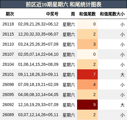 前区近10期星期六 和尾统计图表