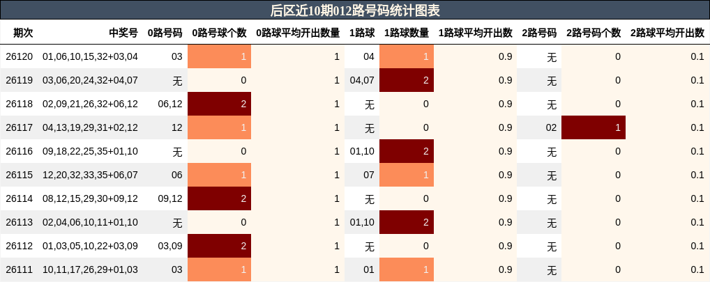 后区近10期012路号码统计图表