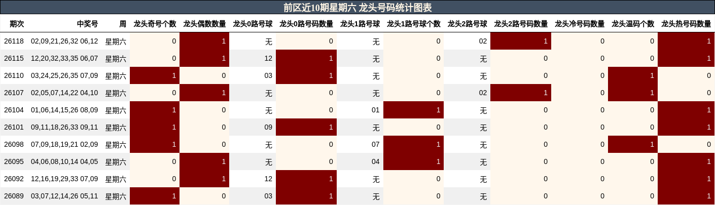 前区近10期星期六 龙头号码统计图表