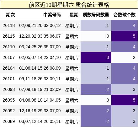 前区近10期星期六 质合统计表格