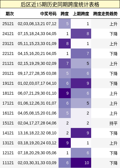 后区近15期历史同期跨度统计表格