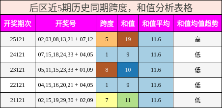 后区近5期历史同期跨度,和值分析表格