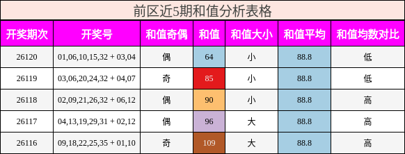前区近5期和值分析表格