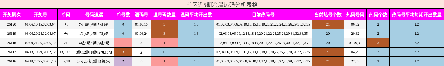前区近5期冷温热码分析表格