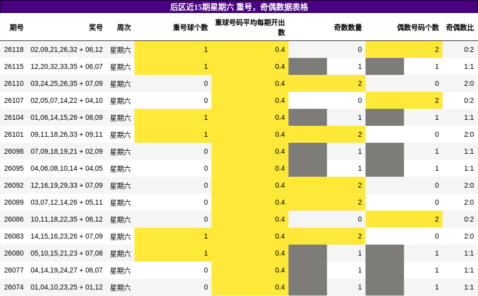 后区近15期星期六 重号,奇偶数据表格