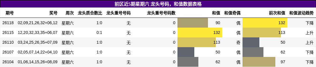 前区近5期星期六 龙头号码,和值数据表格