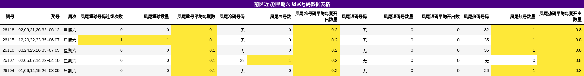 前区近5期星期六 凤尾号码数据表格
