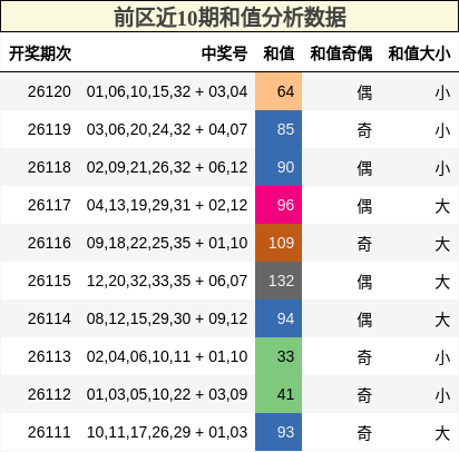 前区近10期和值分析数据