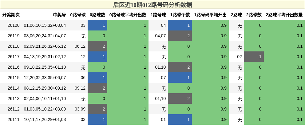 后区近10期012路号码分析数据
