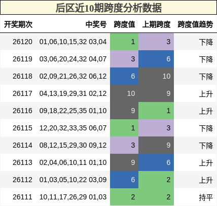后区近10期跨度分析数据