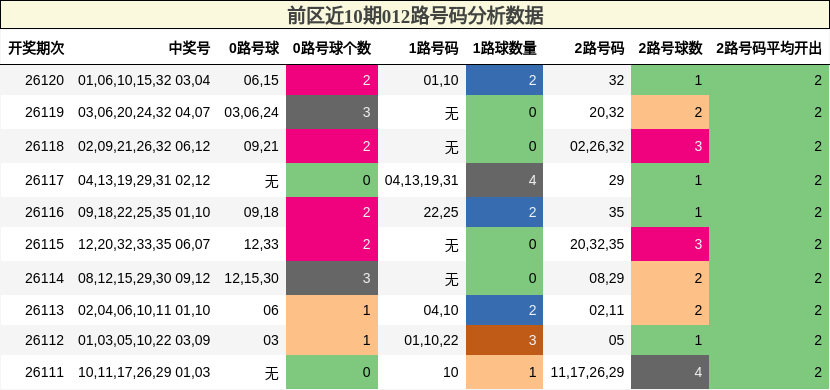 前区近10期012路号码分析数据