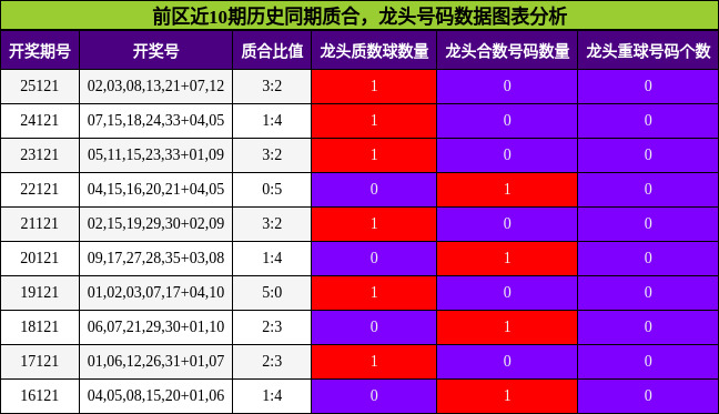 质合分析，龙头号码分析