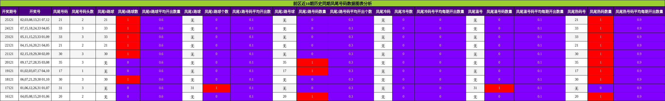 凤尾号码分析