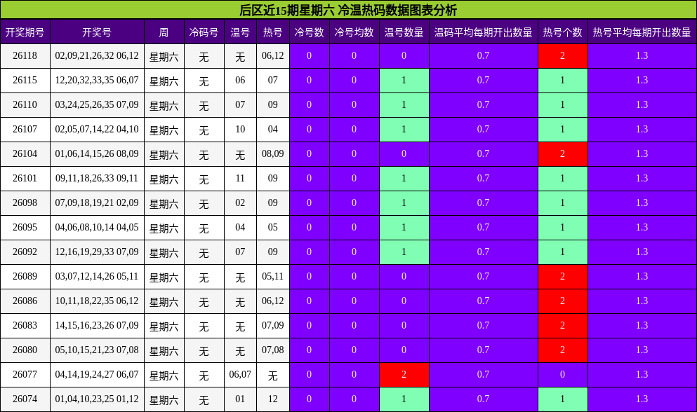冷温热码分析