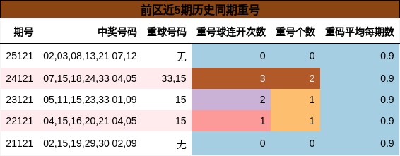 前区近5期历史同期重号