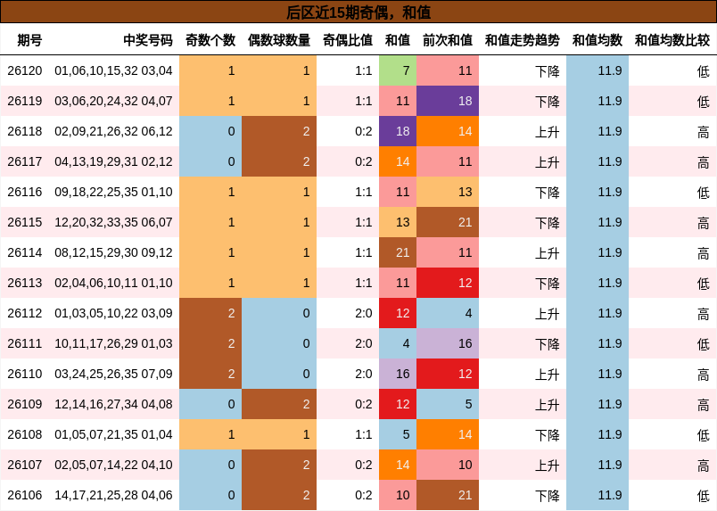 后区近15期奇偶,和值